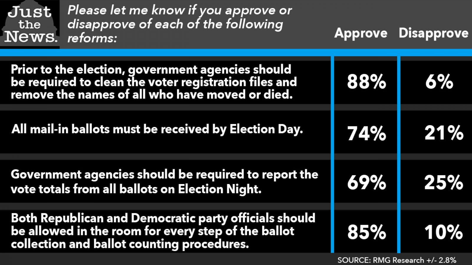 Do you approve or disapprove of each of the following reforms:
