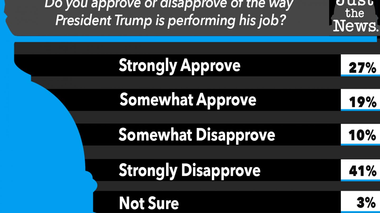 Do you approve or disapprove of the way President Trump is performing his job?
