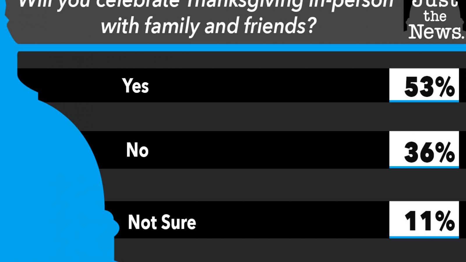 Will you celebrate Thanksgiving in-person with family and friends?