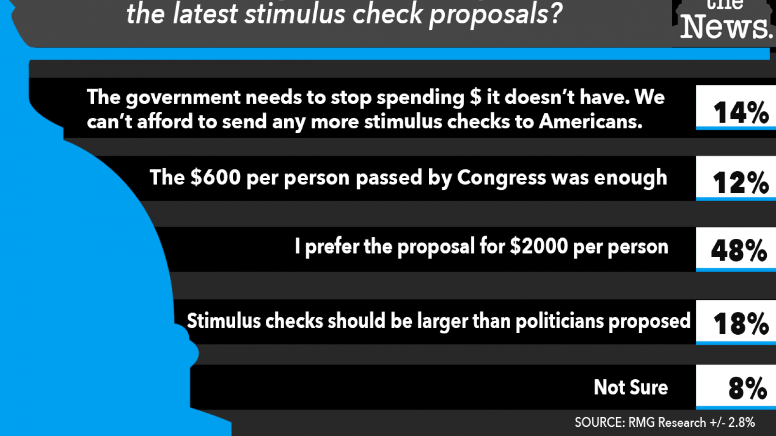 Just the News Poll, Which of the following best describes your opinion of the latest stimulus check proposals: