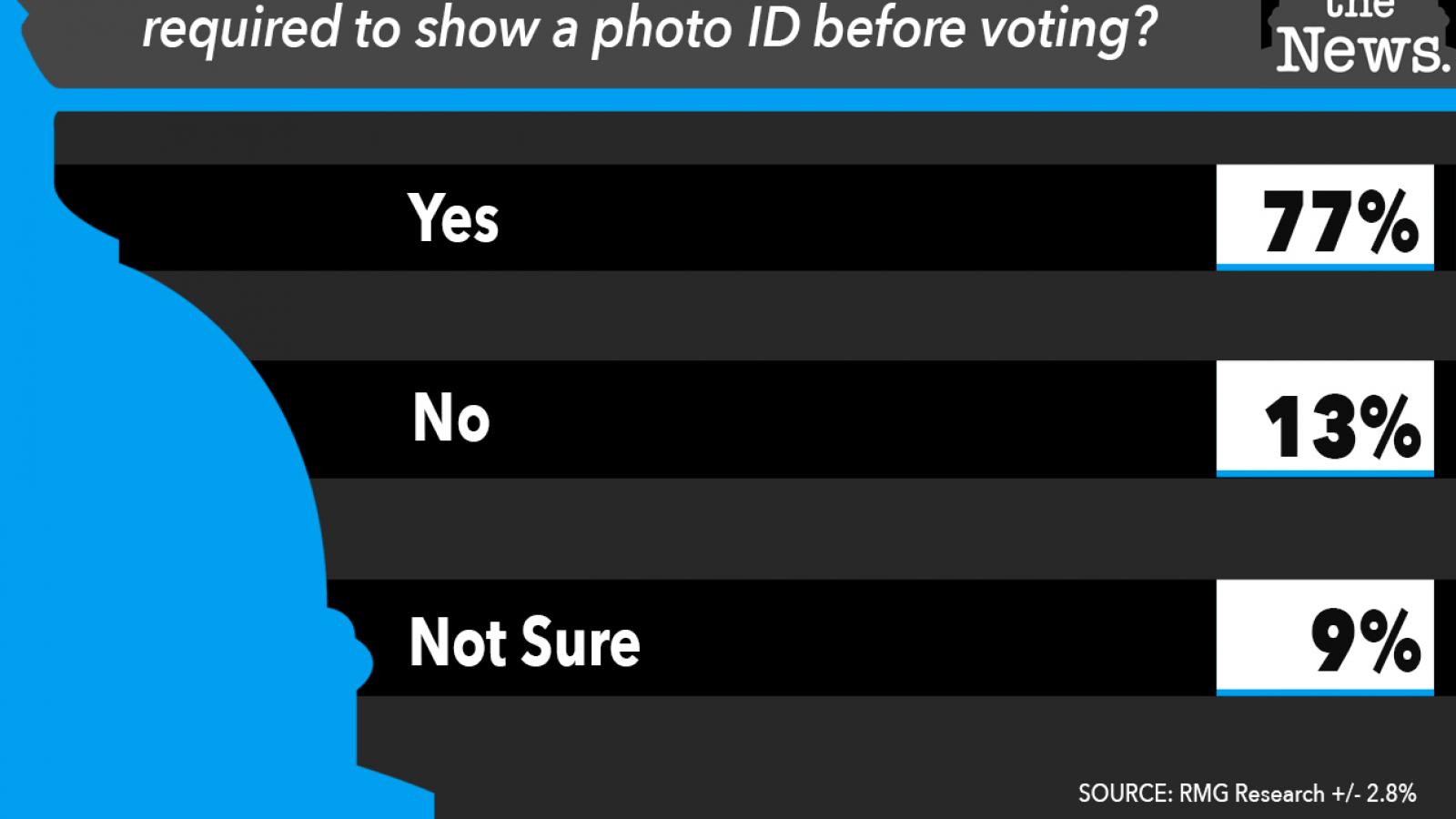 Just the News Poll, Should all voters who cast their ballot in person be required to show a photo ID before voting?