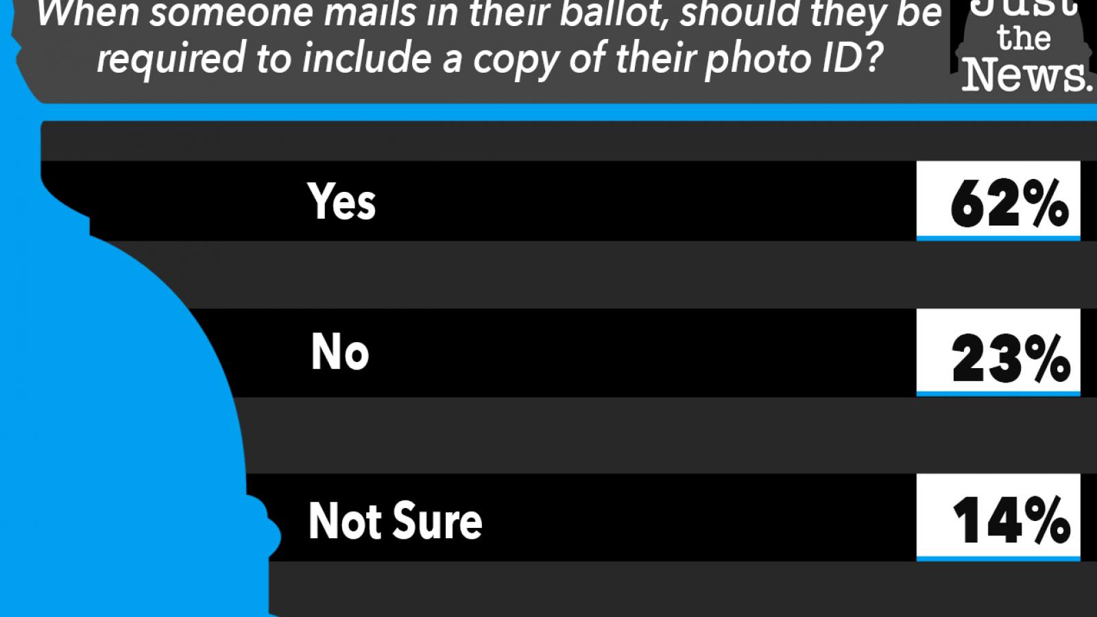 Just the News Poll, When someone mails in their ballot, should they be required to include a copy of their photo ID?