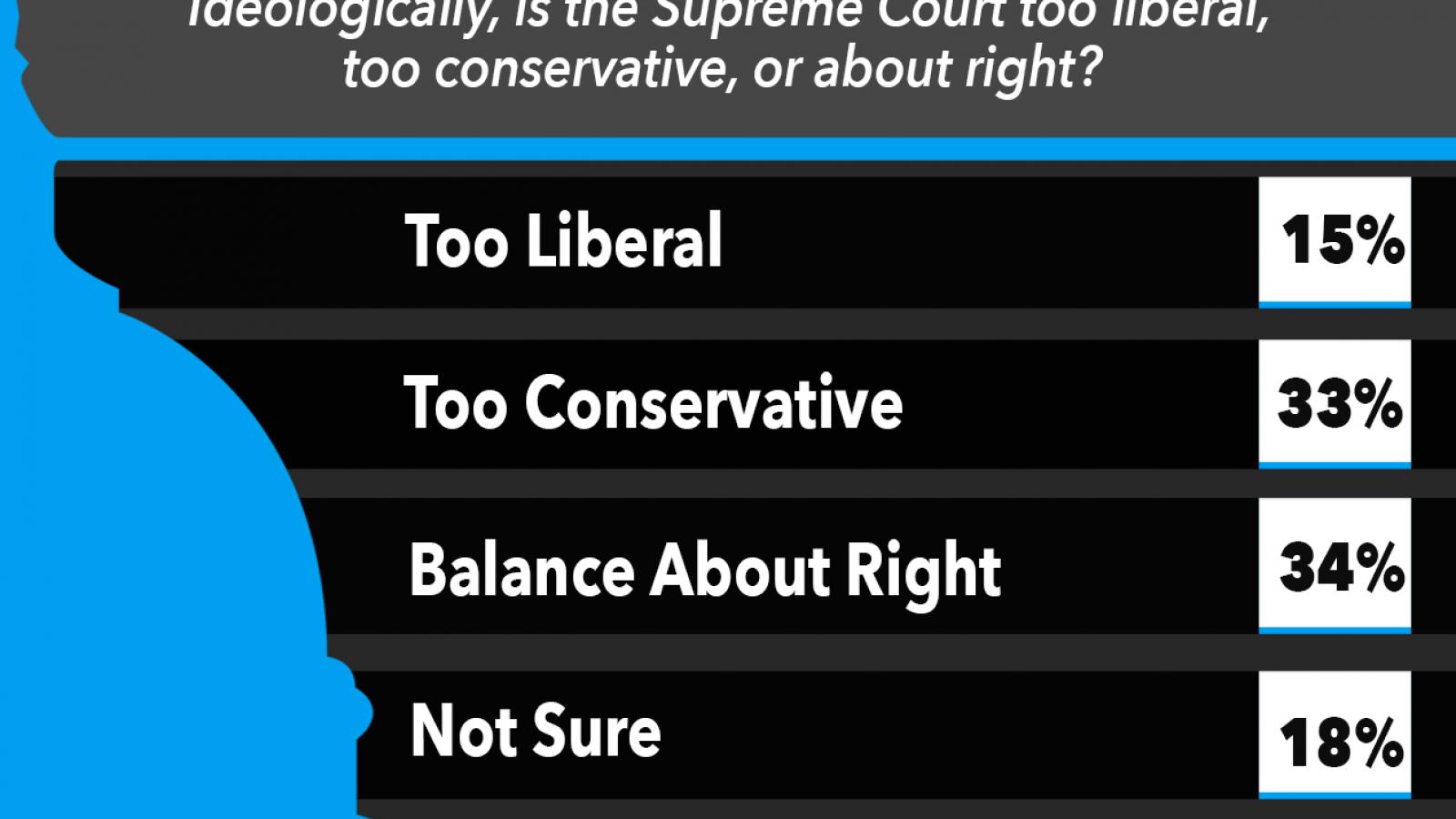 Ideologically, is the Supreme Court too liberal, too conservative, or about right?