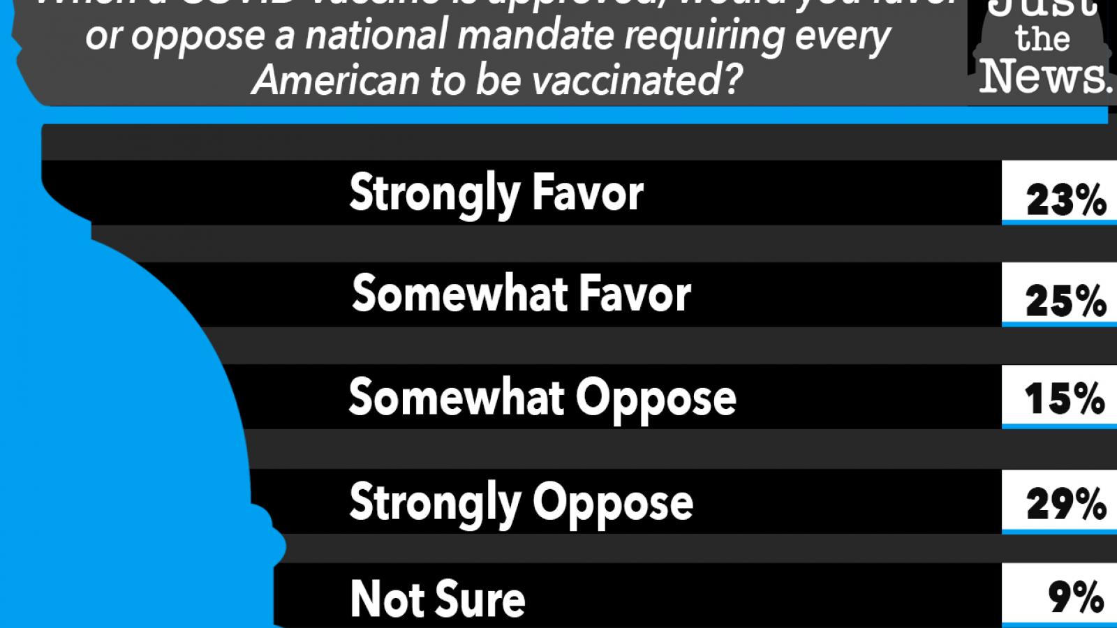 when a COVID vaccine is approved, would you favor or oppose a national mandate requiring every American to be vaccinated?