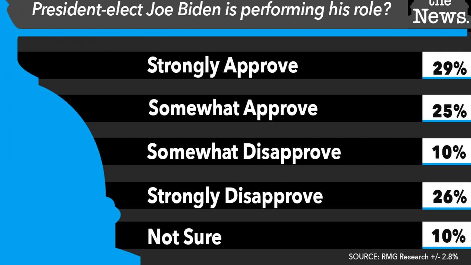 Do you approve or disapprove of the way President-elect Joe Biden is performing his role?