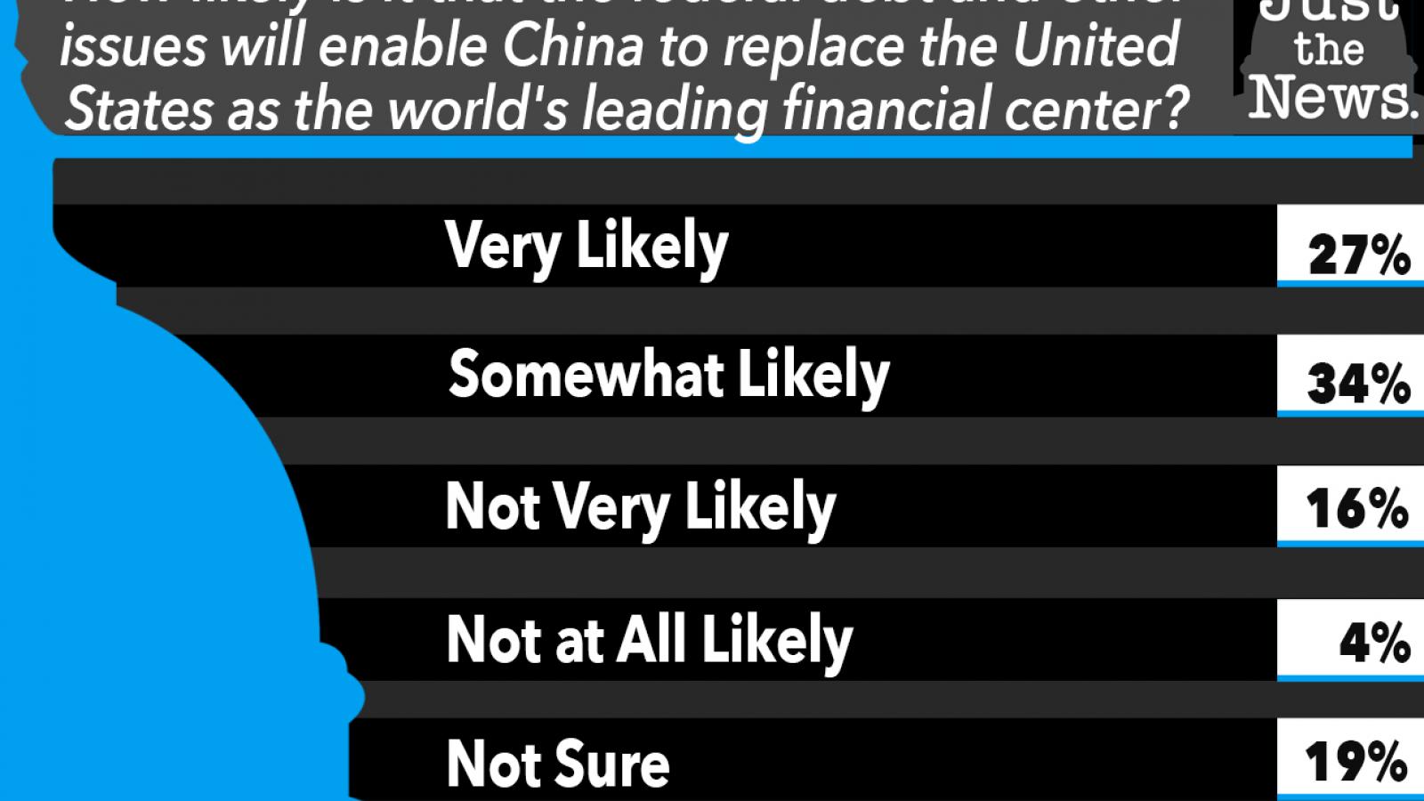 How likely is it that the federal debt and other issues will enable China to replace the United States as the world's leading financial center?