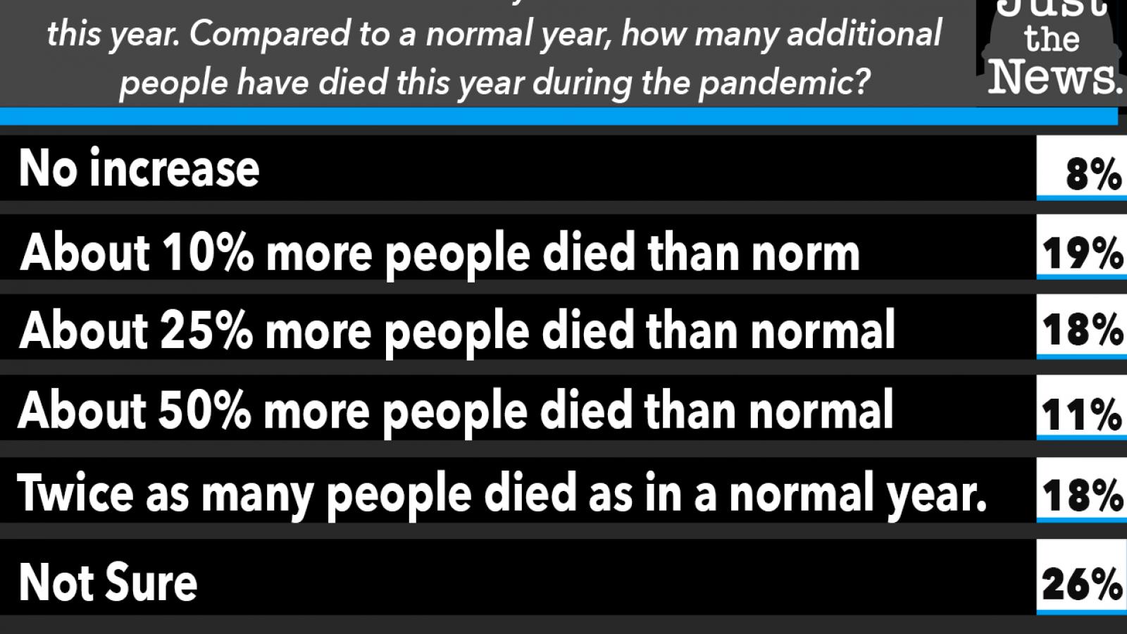 Compared to a normal year, how many additional people have died this year during the pandemic?