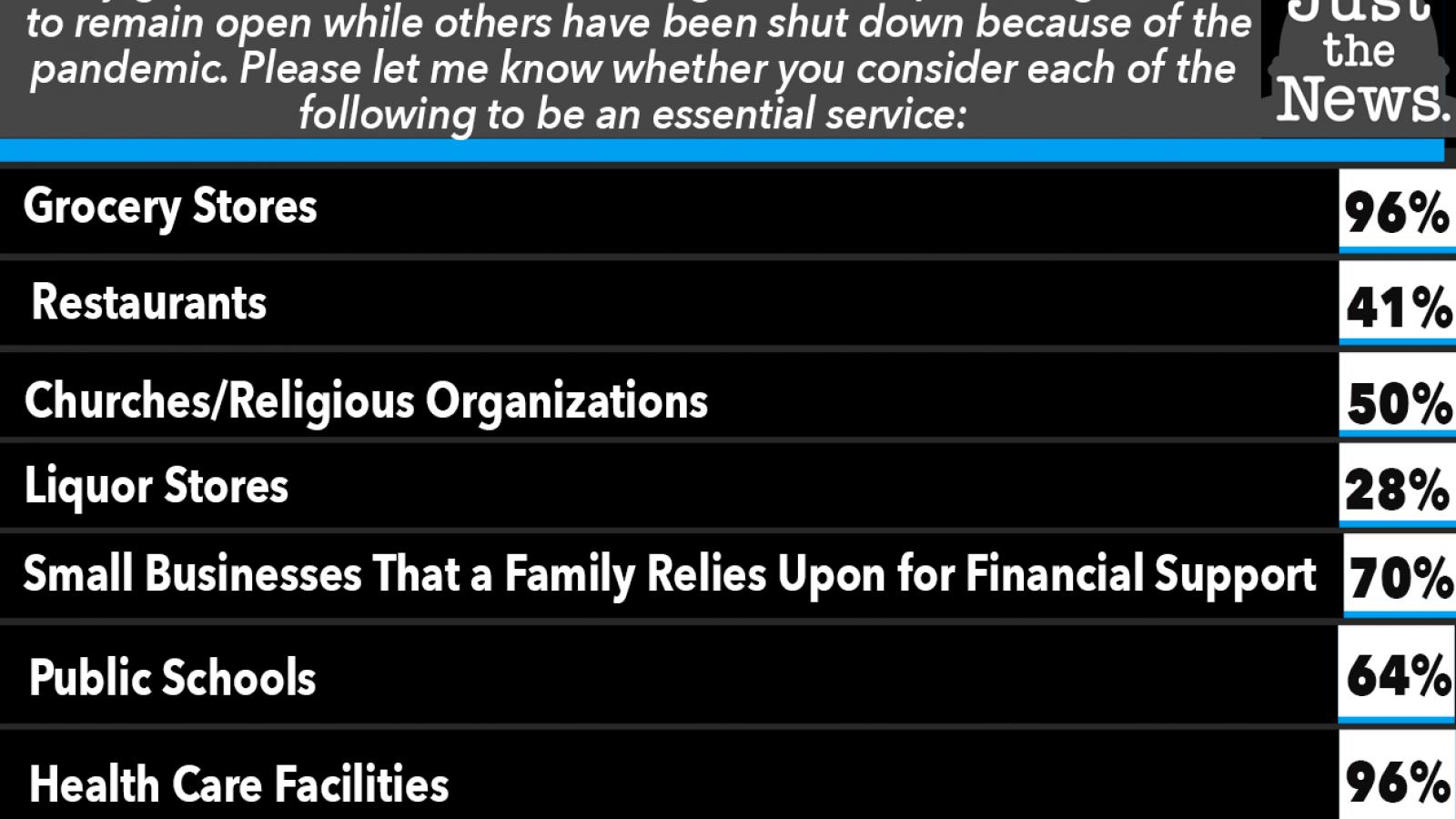 Do you consider each of the following to be an essential service: