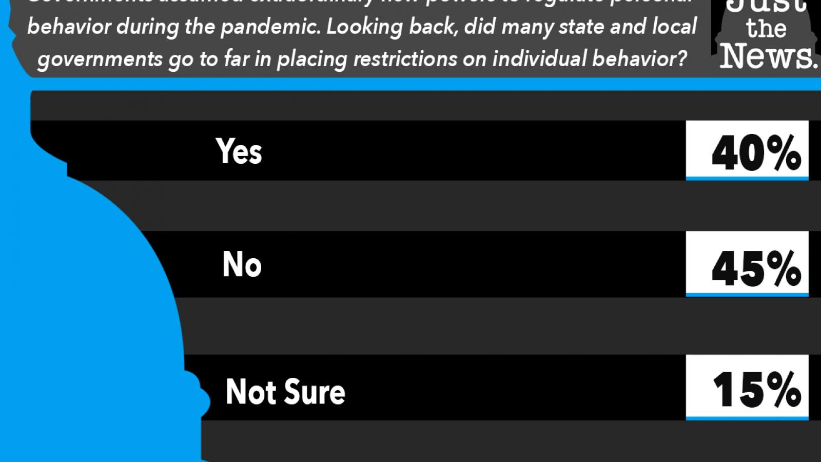 Looking back, did many state and local governments go too far in placing restrictions on individual behavior?