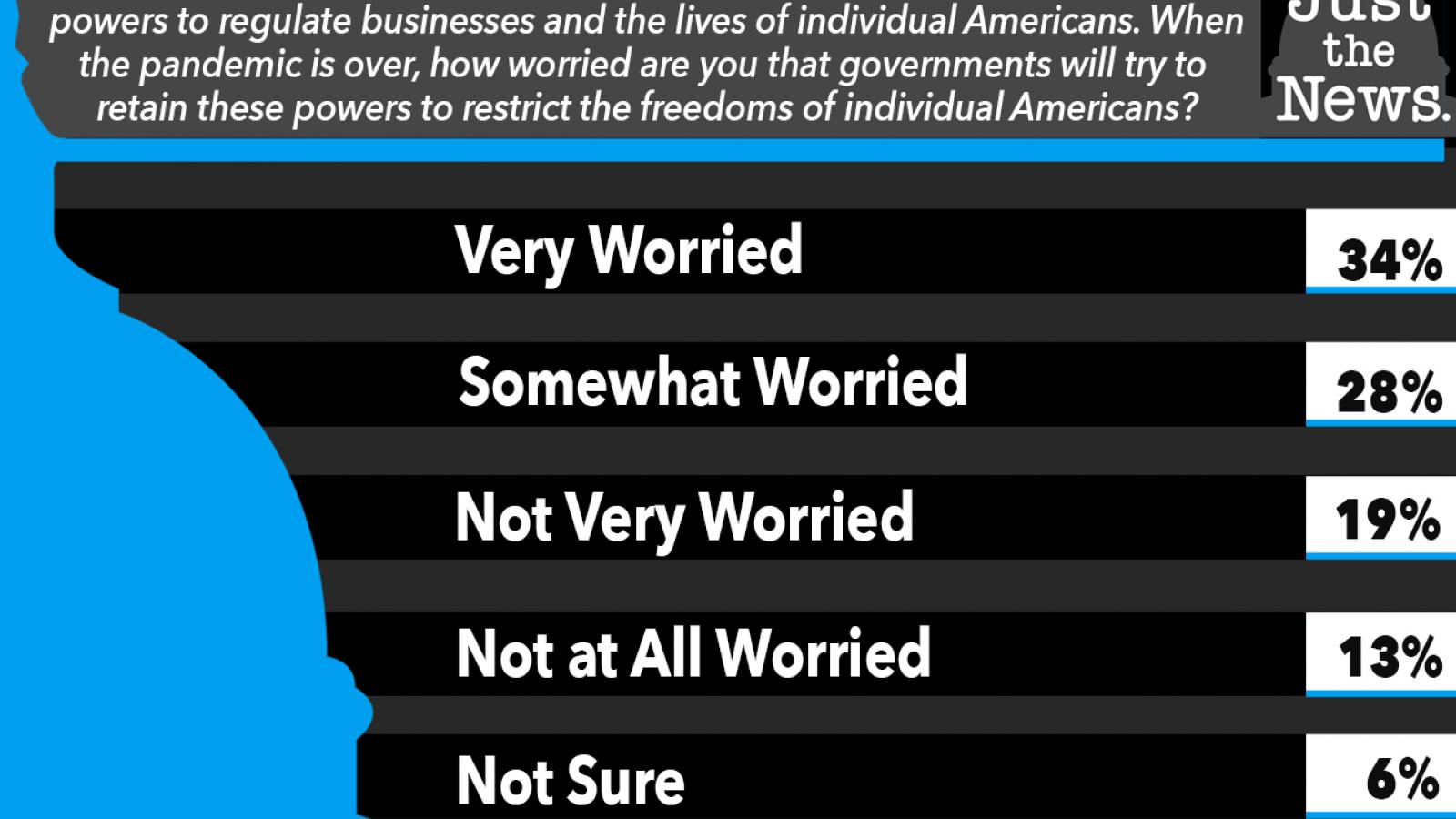 how worried are you that governments will try to retain these powers to restrict the freedoms of individual Americans?