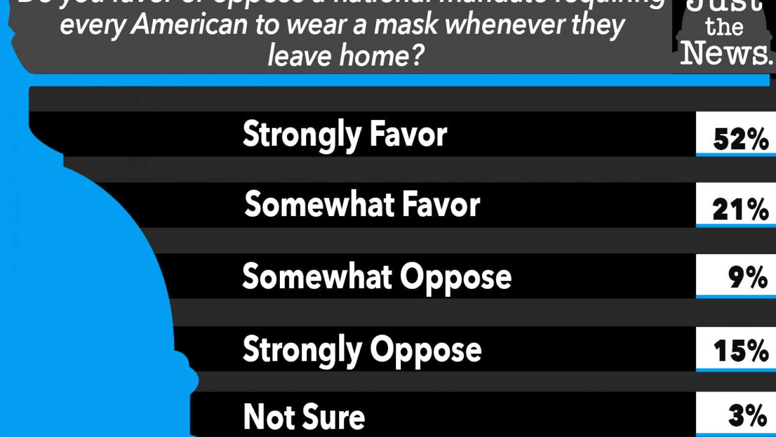 Do you favor or oppose a national mandate requiring every American to wear a mask whenever they leave home?