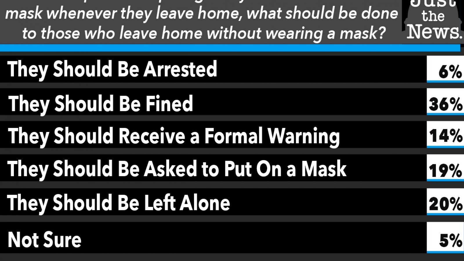 if a law is passed requiring every American to wear a mask whenever they leave home, what should be done to those who leave home without wearing a mask?