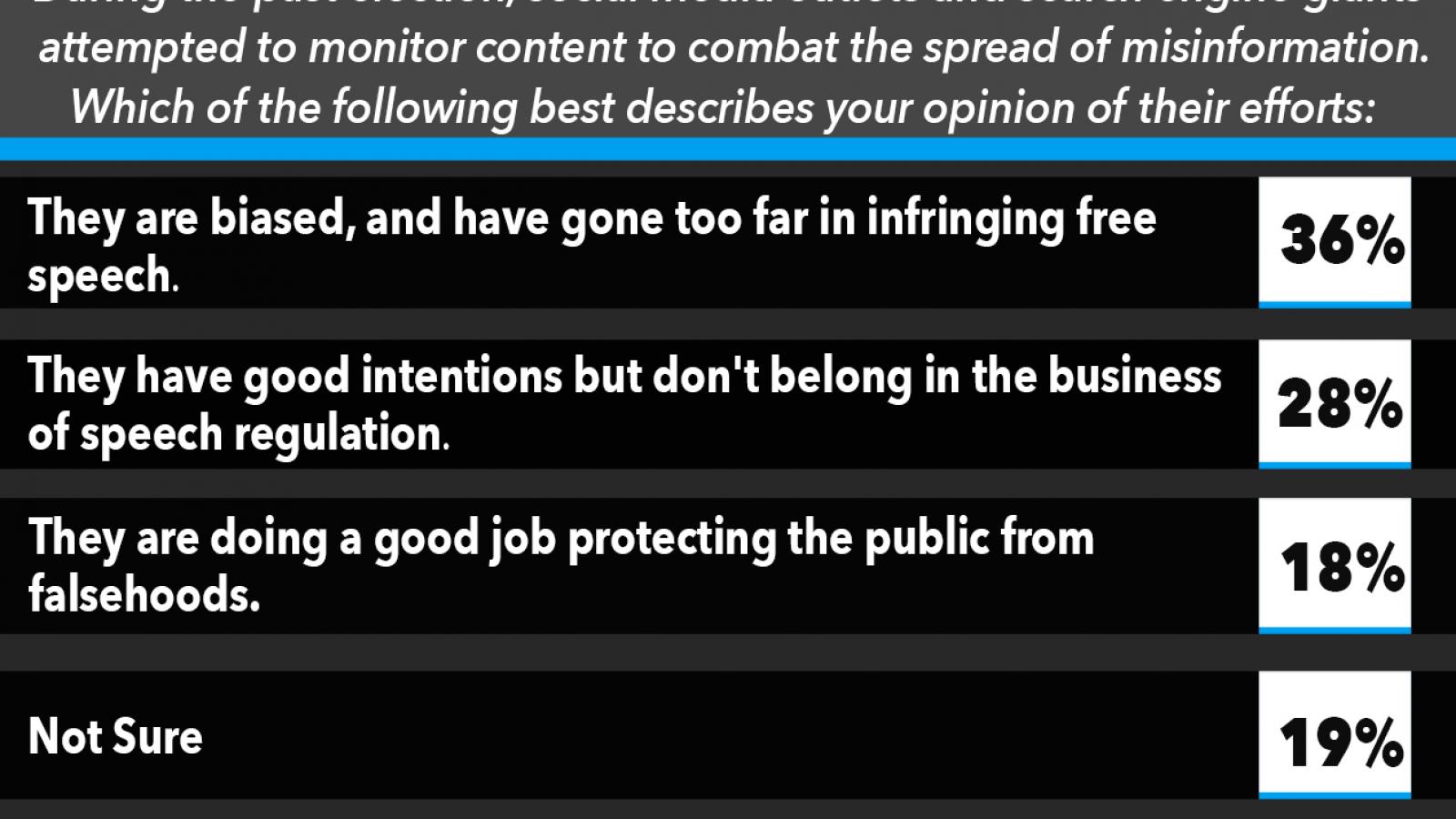Which of the following best describes your opinion of social media outlets and search engine giants efforts to stop the spread of misinformation?