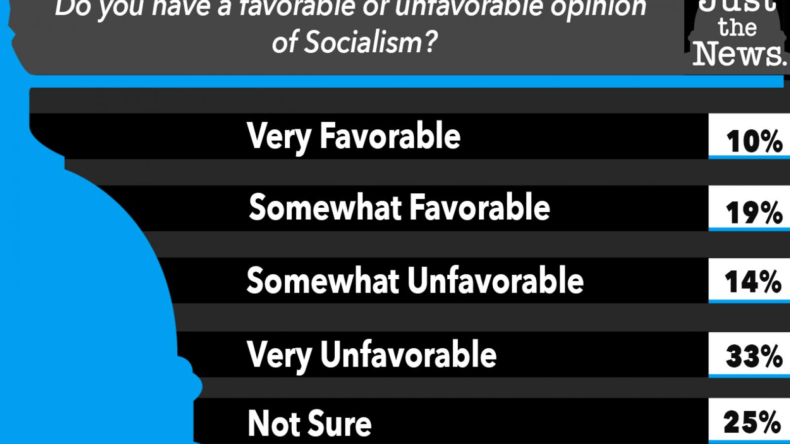 Do you have a favorable or unfavorable opinion of Socialism?