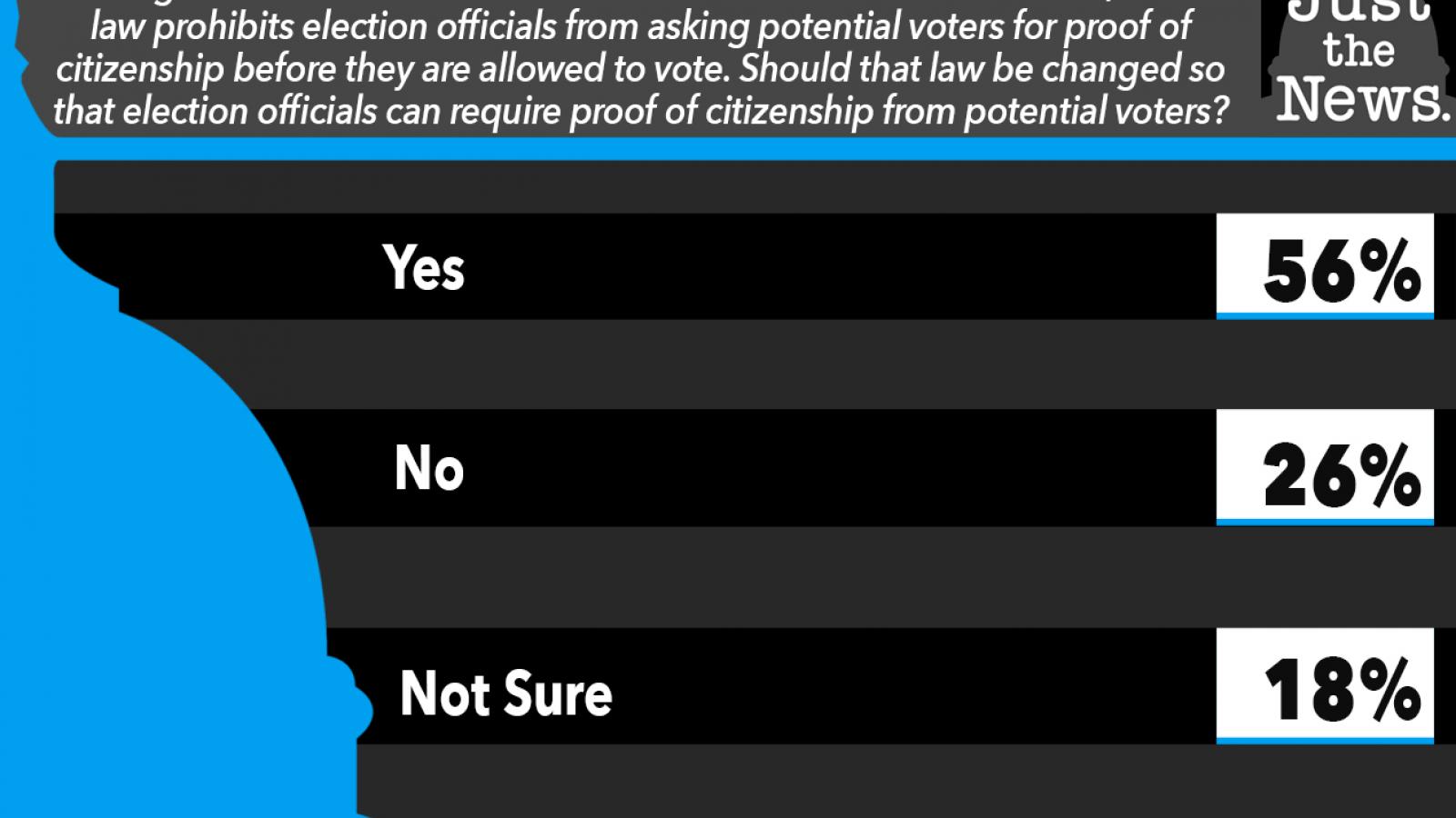 Should that law be changed so that election officials can require proof of citizenship from potential voters?