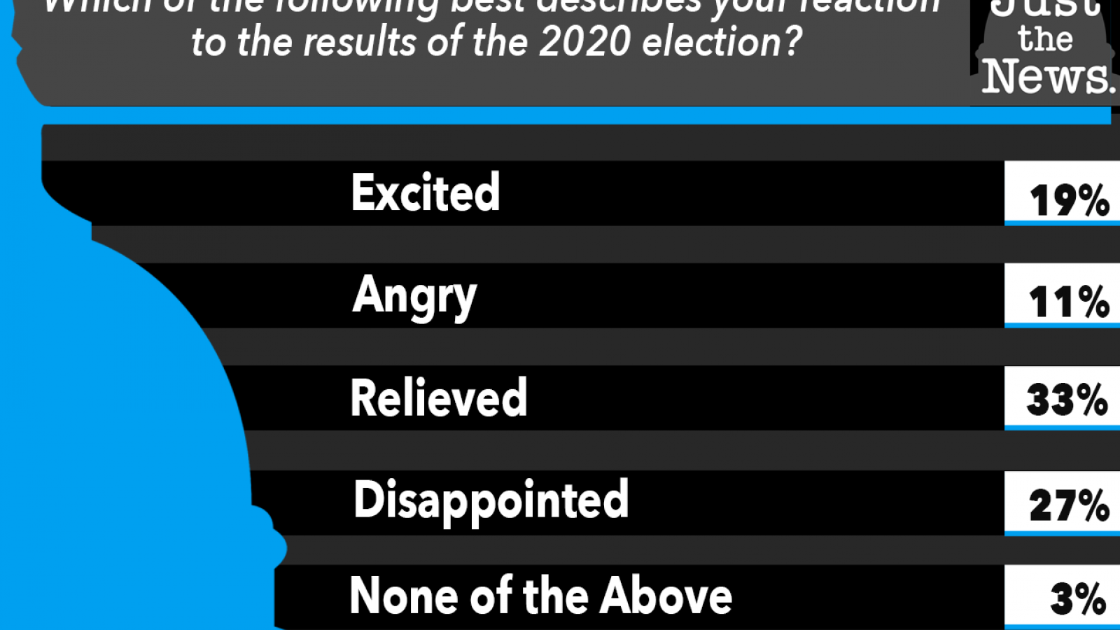 Just the News Poll, Which of the following best describes your reaction to the results of the 2020 election?