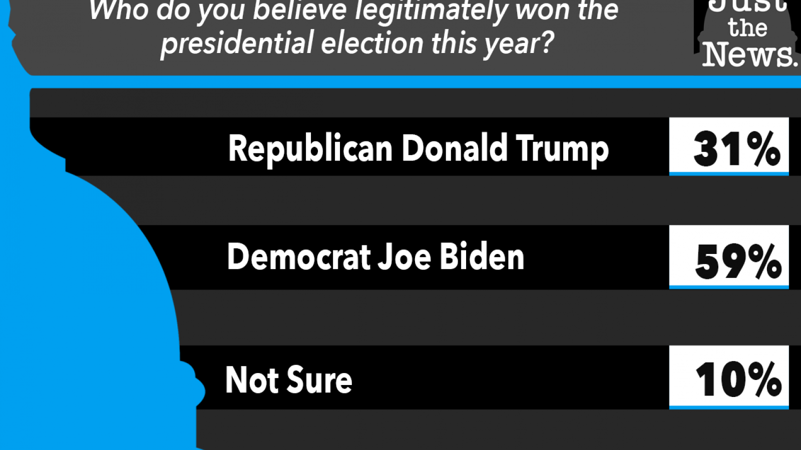 Just the News, Who do you believe legitimately won the presidential election this year?