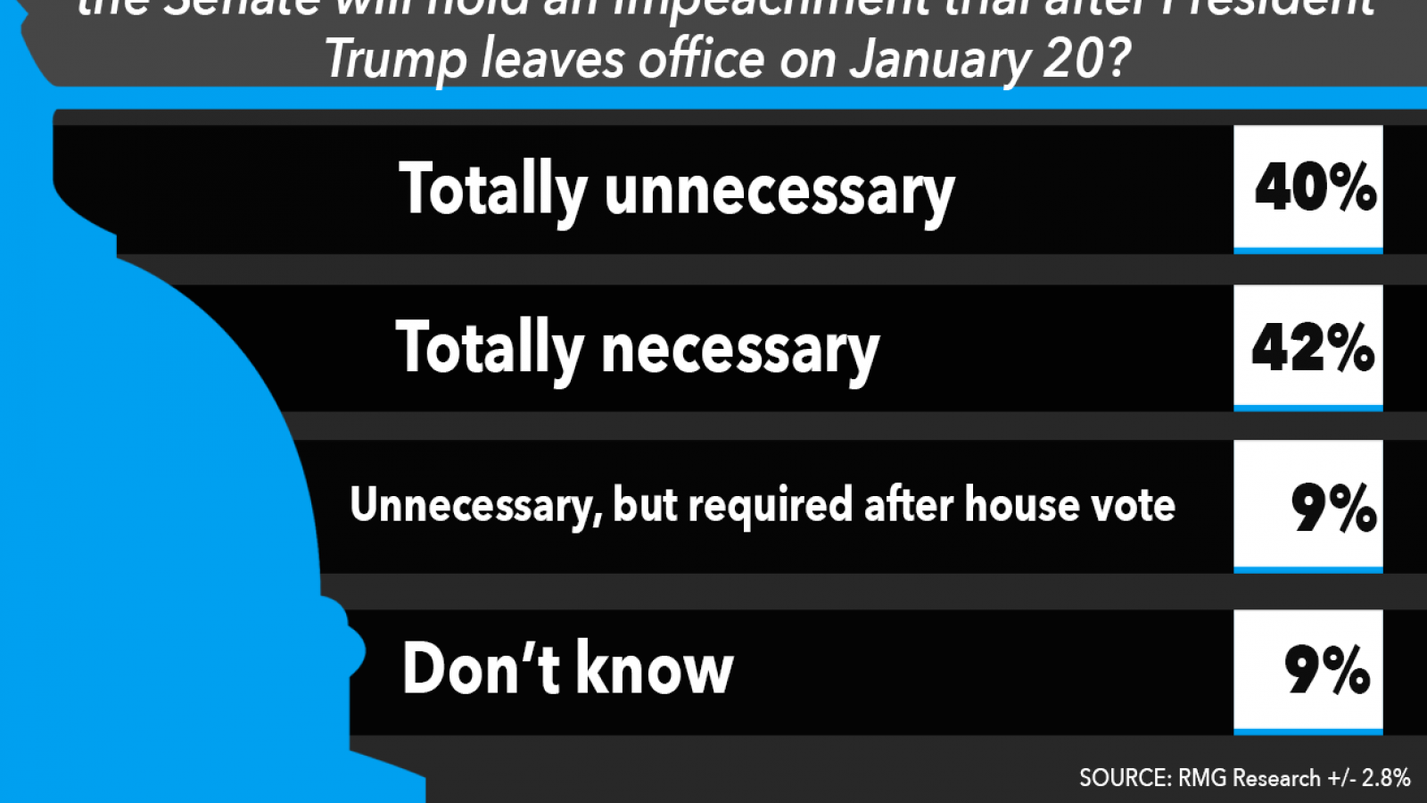 Just the News Poll, Should the Senate hold an impeachment trial after Trump leaves?