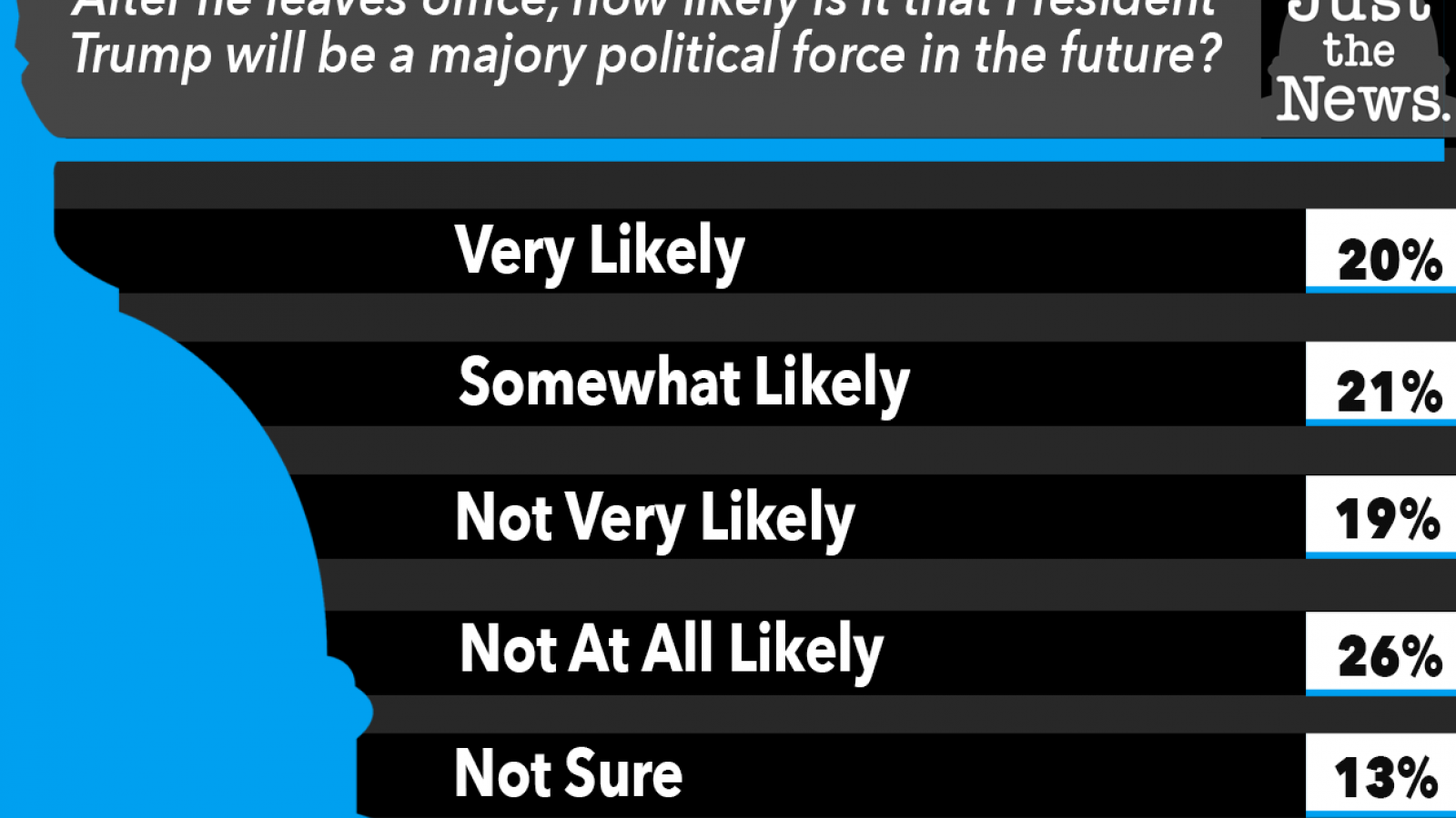 Just the News Poll, how likely is Trump to be a major political force