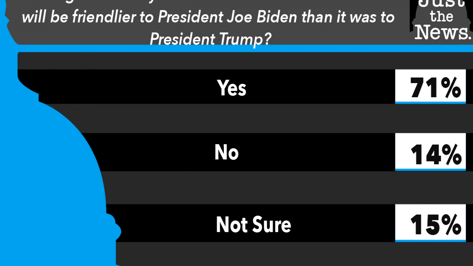 Just the News Poll, Will the media be friendlier to Biden?