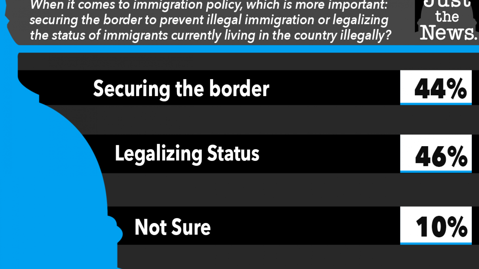 Just the News Poll, When it comes to immigration policy what is more important?