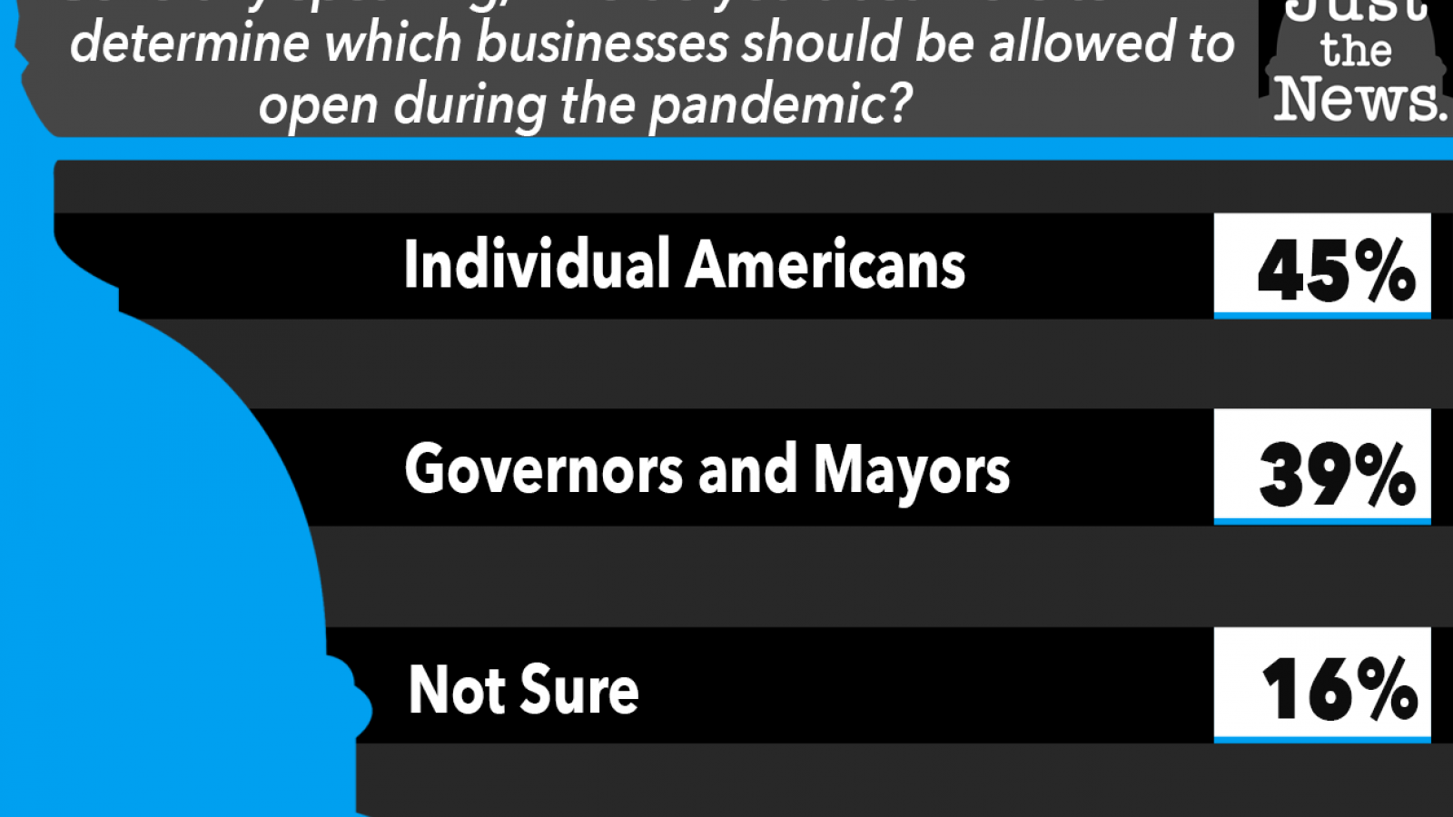 Who should be trusted to allow businesses to reopen?