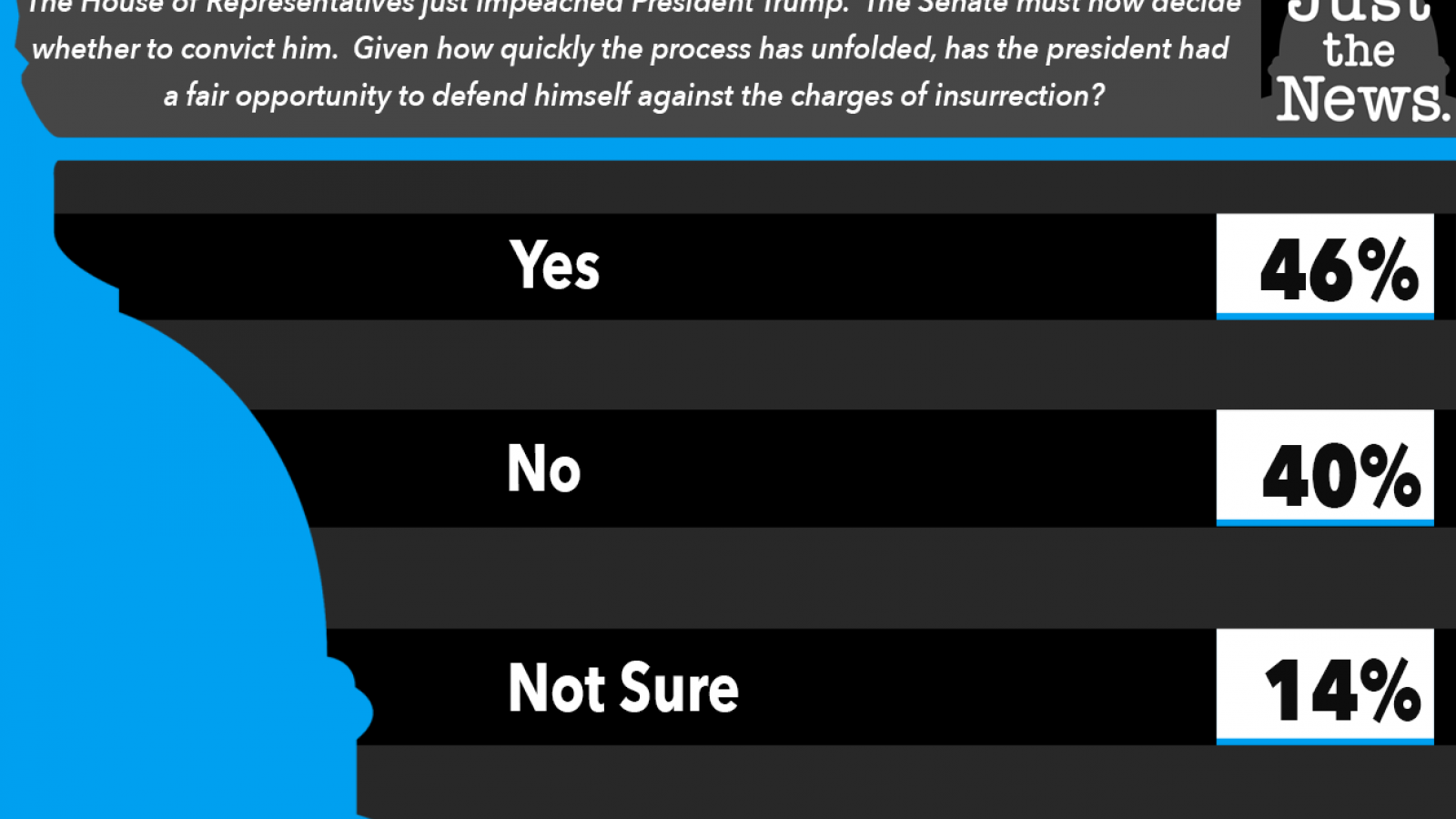 Just the News Poll, Did Trump get a fair chance to defend himself after insurrection charges