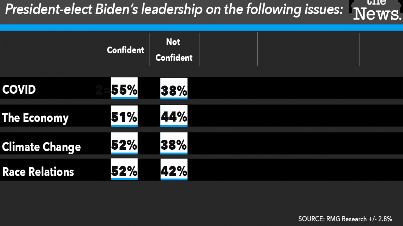 Just the News Poll - Biden's leadership