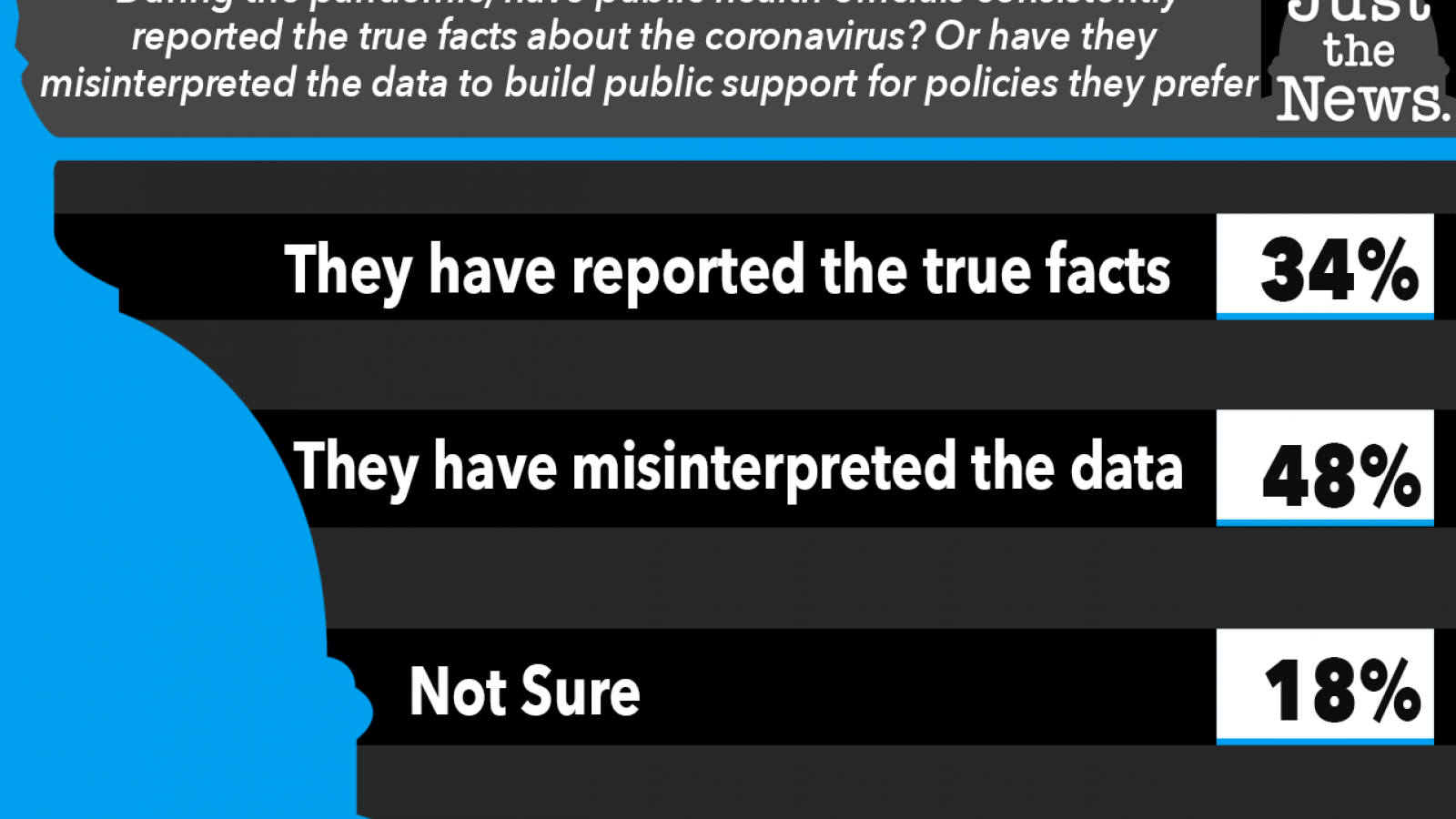 Just the News, Have public health officials reported consistently true facts about coronavirus?