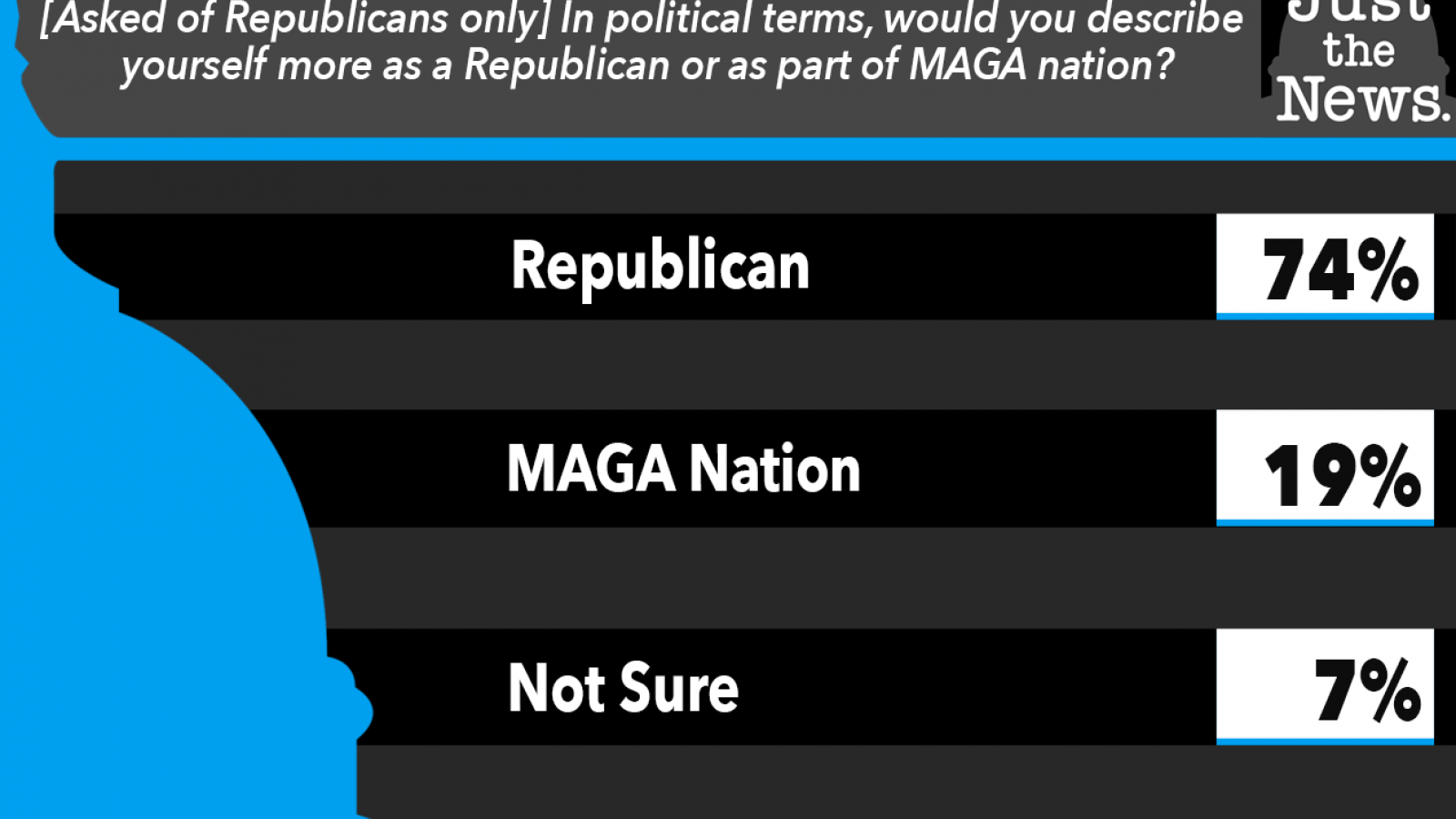 Just the News Poll - Republican or MAGA