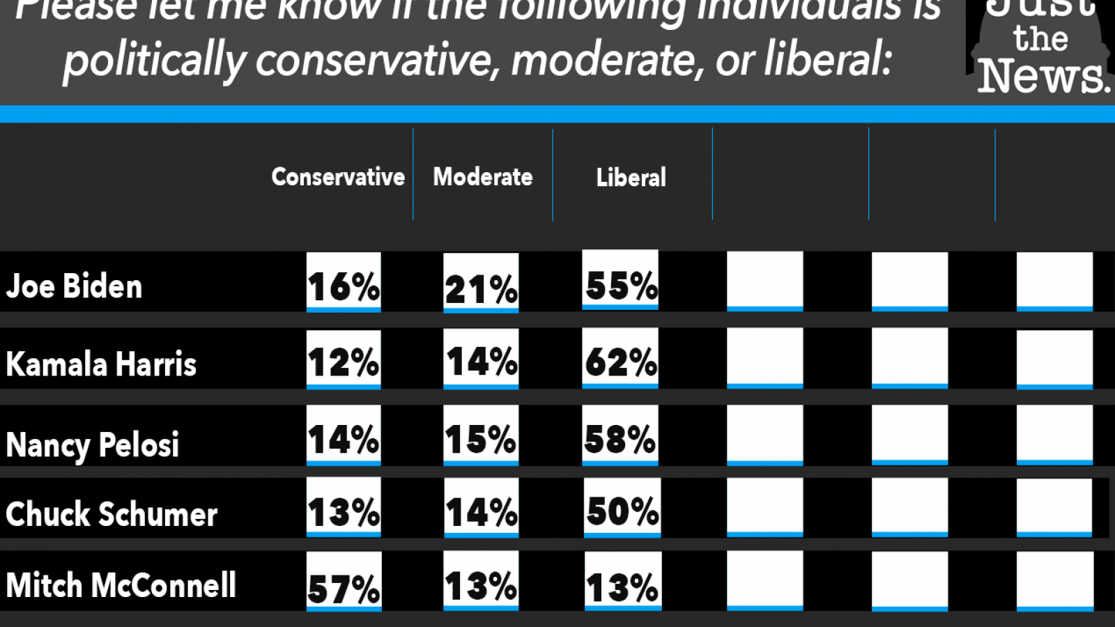 Just the News Poll: Are they conservative moderate or liberal