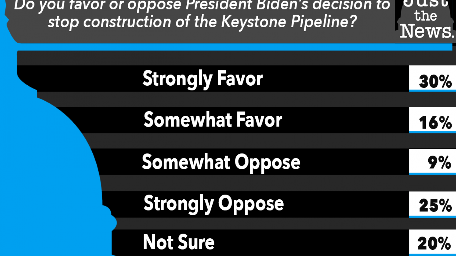 Just the News Poll, President Biden's decision to stop Keystone Pipeline