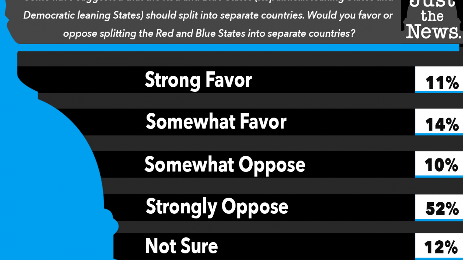 Just the News Poll - Red and Blue States