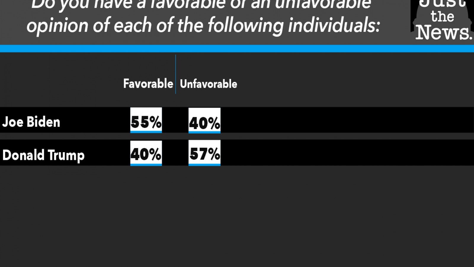 Just the News Poll, Biden or Trump