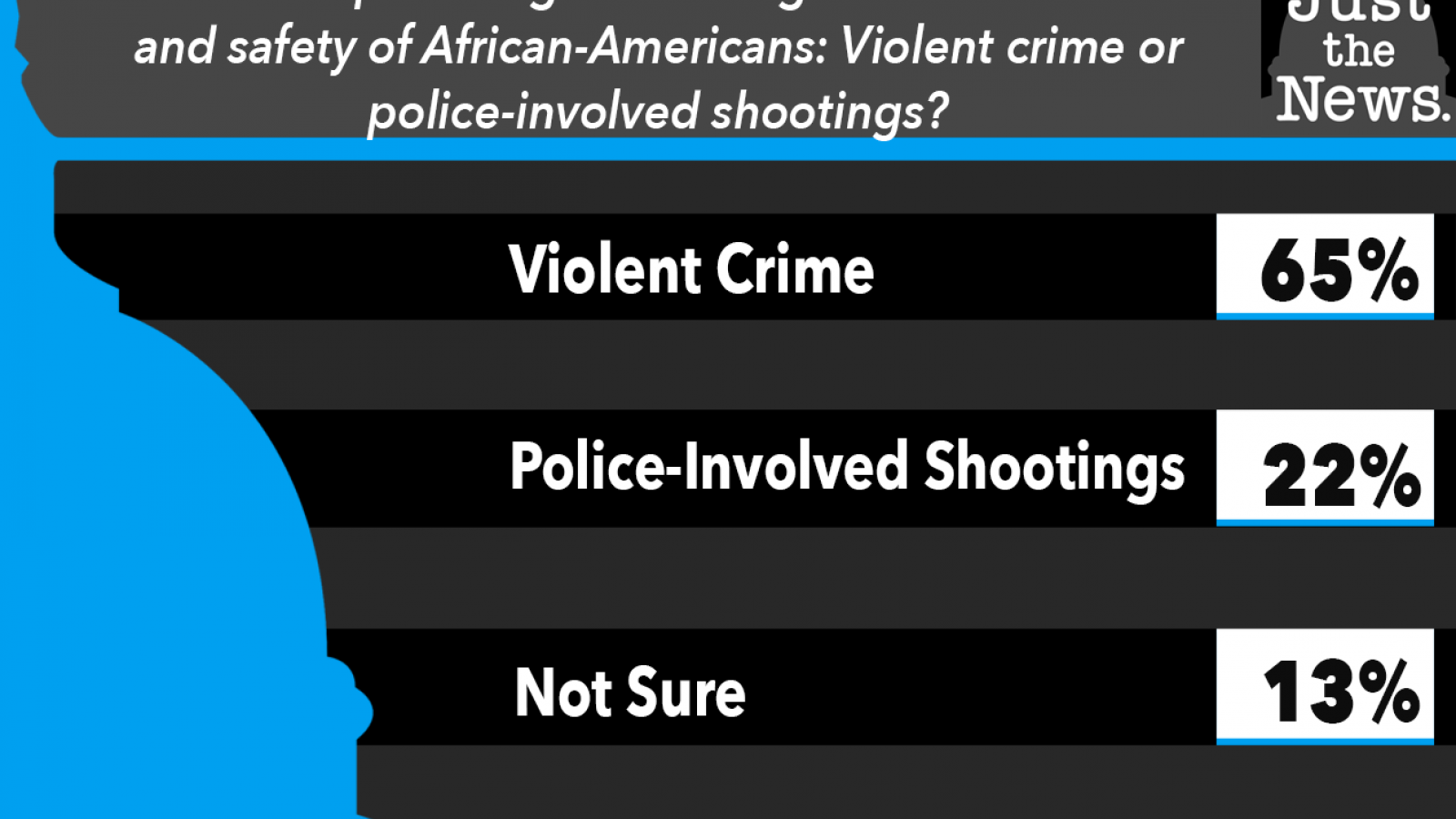 Just the News Poll, Violent crime or police-involved shootings