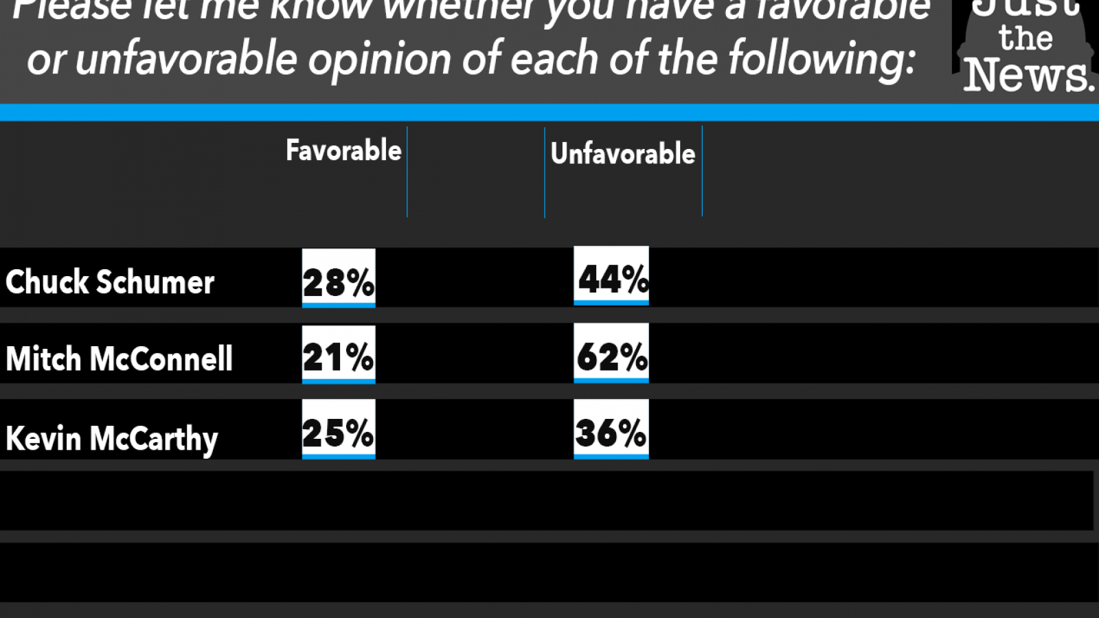 Just the News Poll, Schumber vs McConnell vs McCarthy