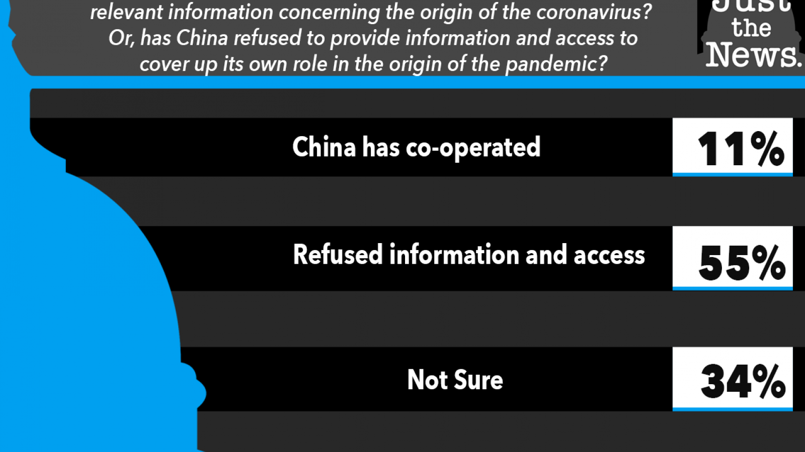 Poll, China-Covid