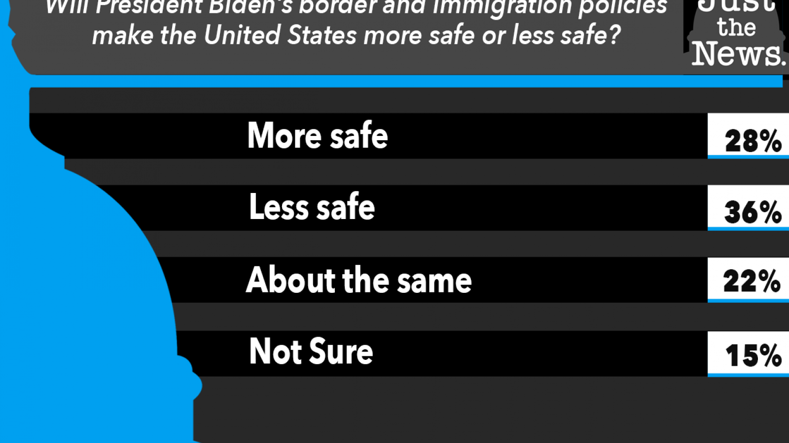 Just the News Daily Poll