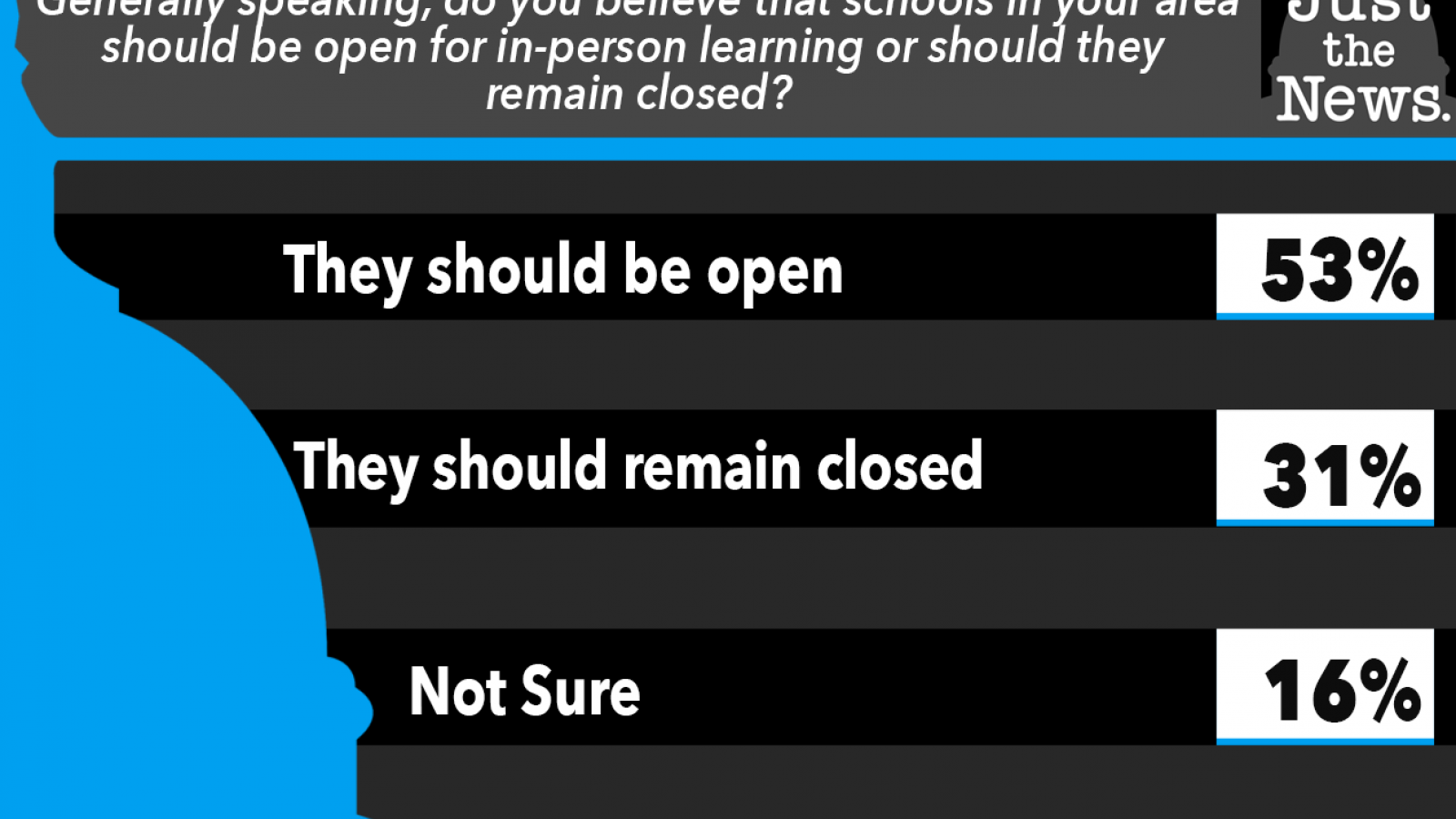 Just the News Poll, Should schools reopen in your area for in person learning