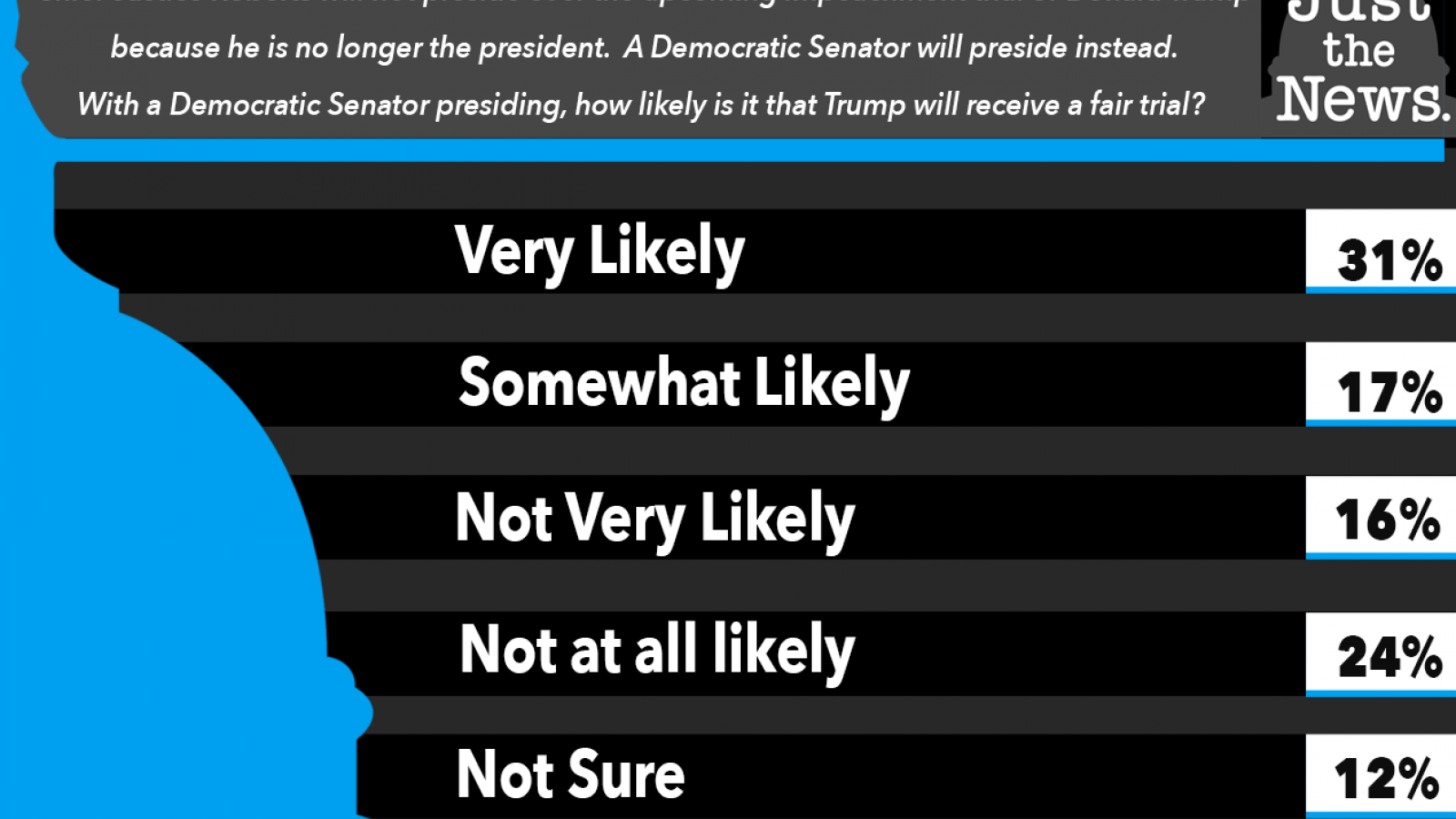 Just the News Poll, How likely is Trump to receive a fair trial?