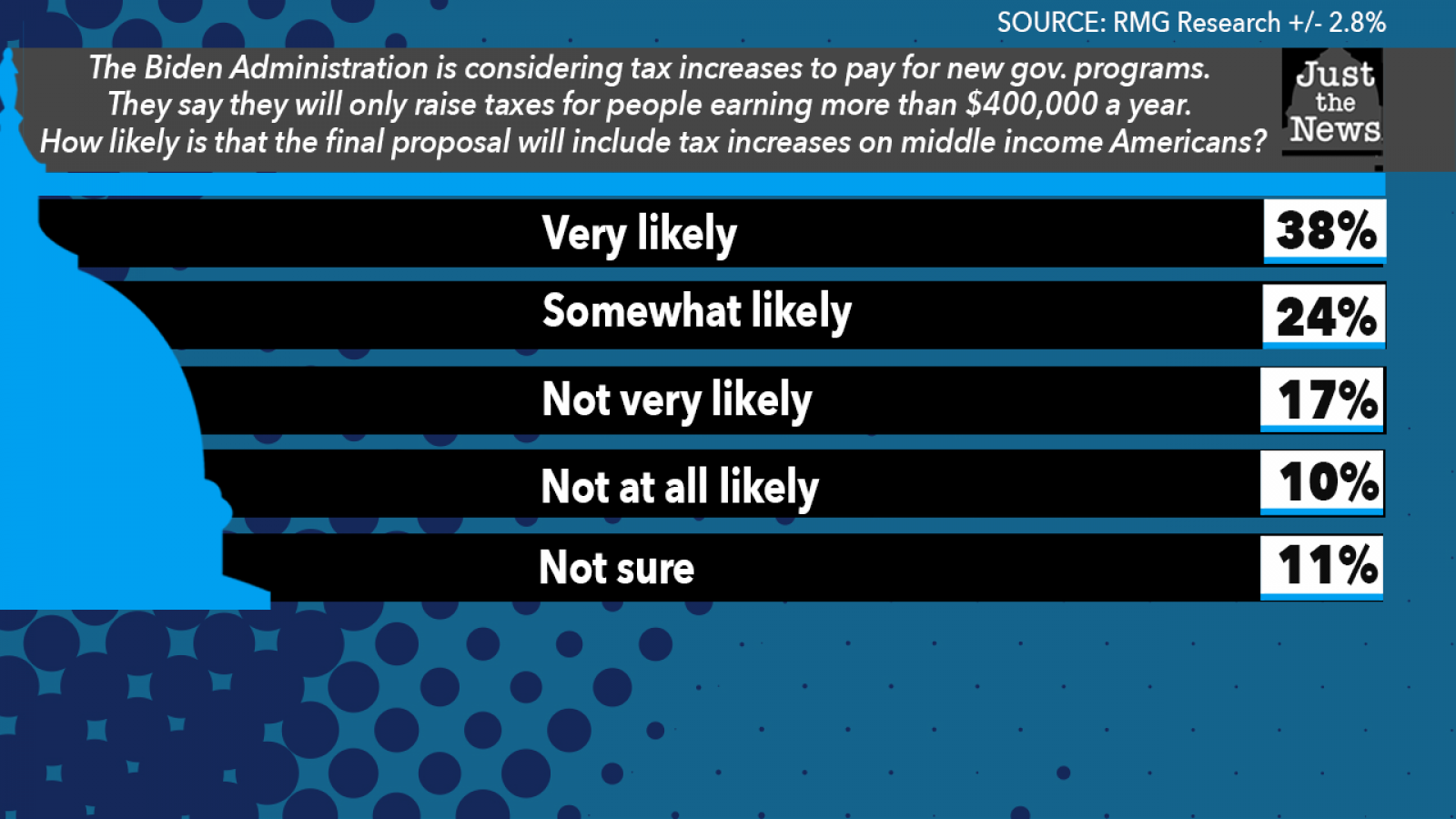 Just the News Daily Poll