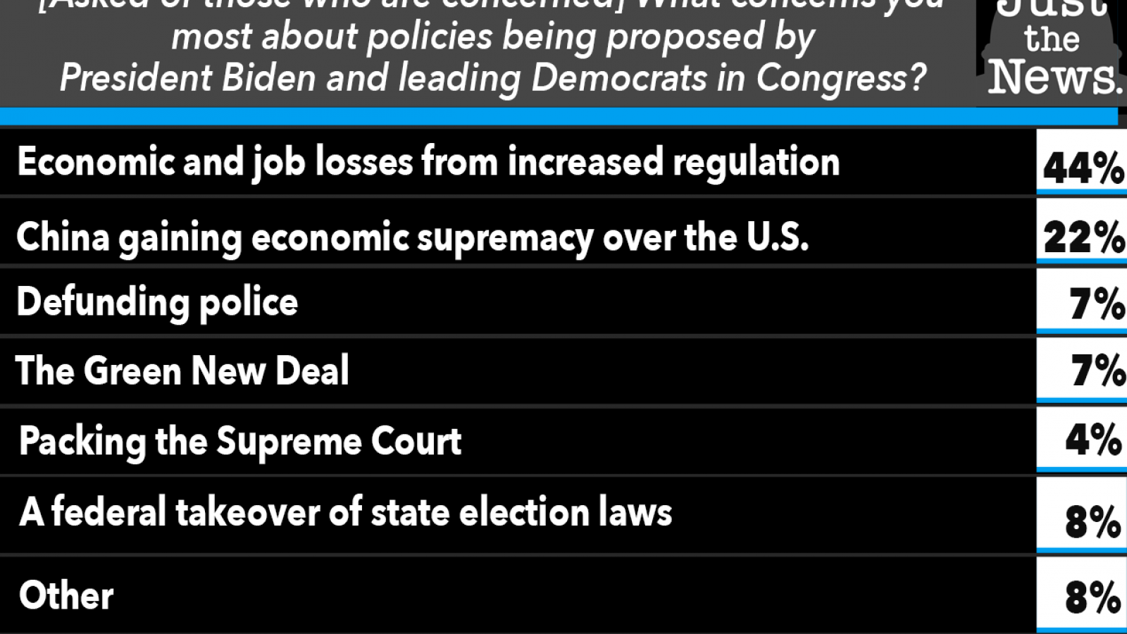 Just the News Poll #5 for March 2, 2021, What concerns you most about Biden policies proposed
