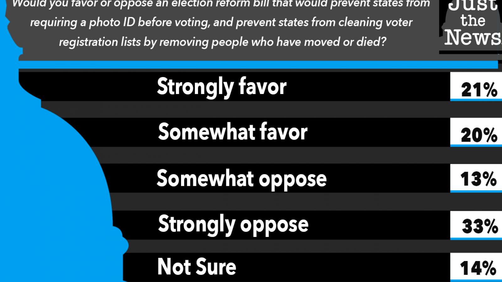 Just the News Poll, "would you oppose or be in favor of a bill preventing states from requiring photo ID before voting?
