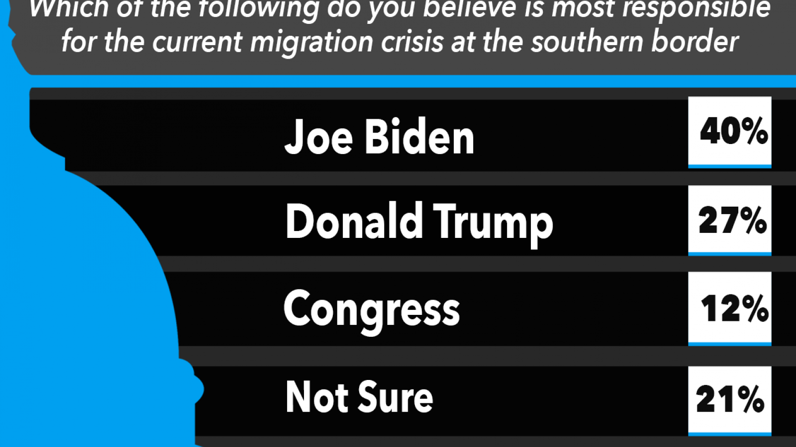 Just the News Poll, migration crisis at the southern border