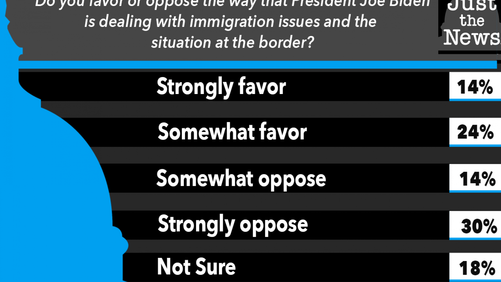 Just the News Daily Poll, How is Biden doing with the border situation