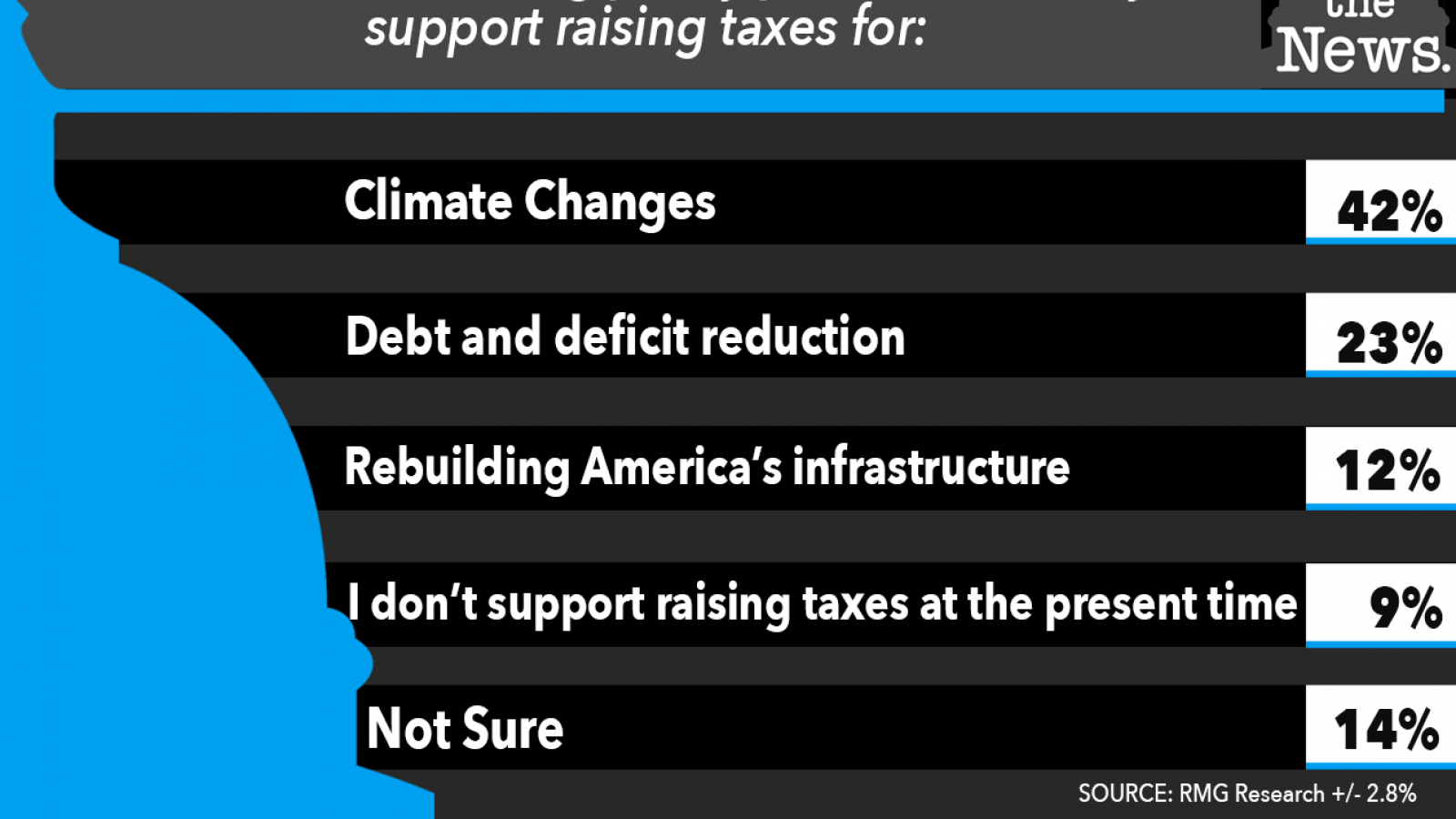 Just the News Daily Poll, raising taxes