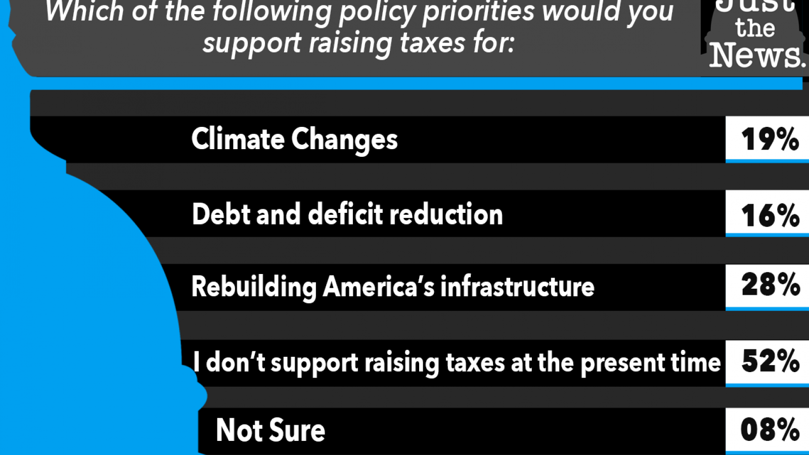 Just the News Poll, March 19, 2021 Corrected