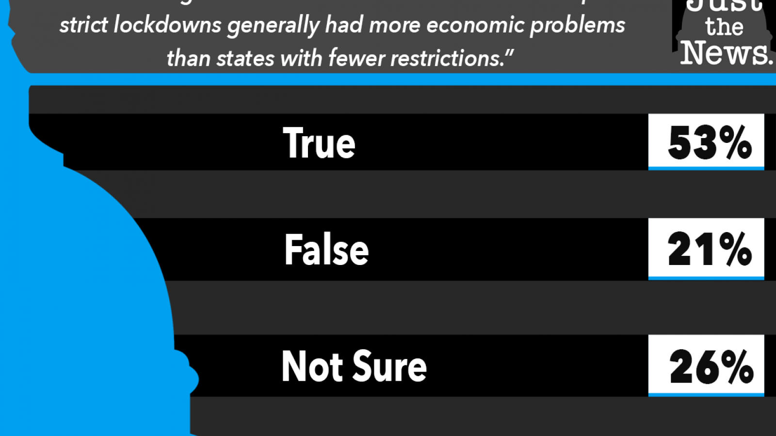 Just the News Poll, States that imposed lockdowns had more economic problems True or False?