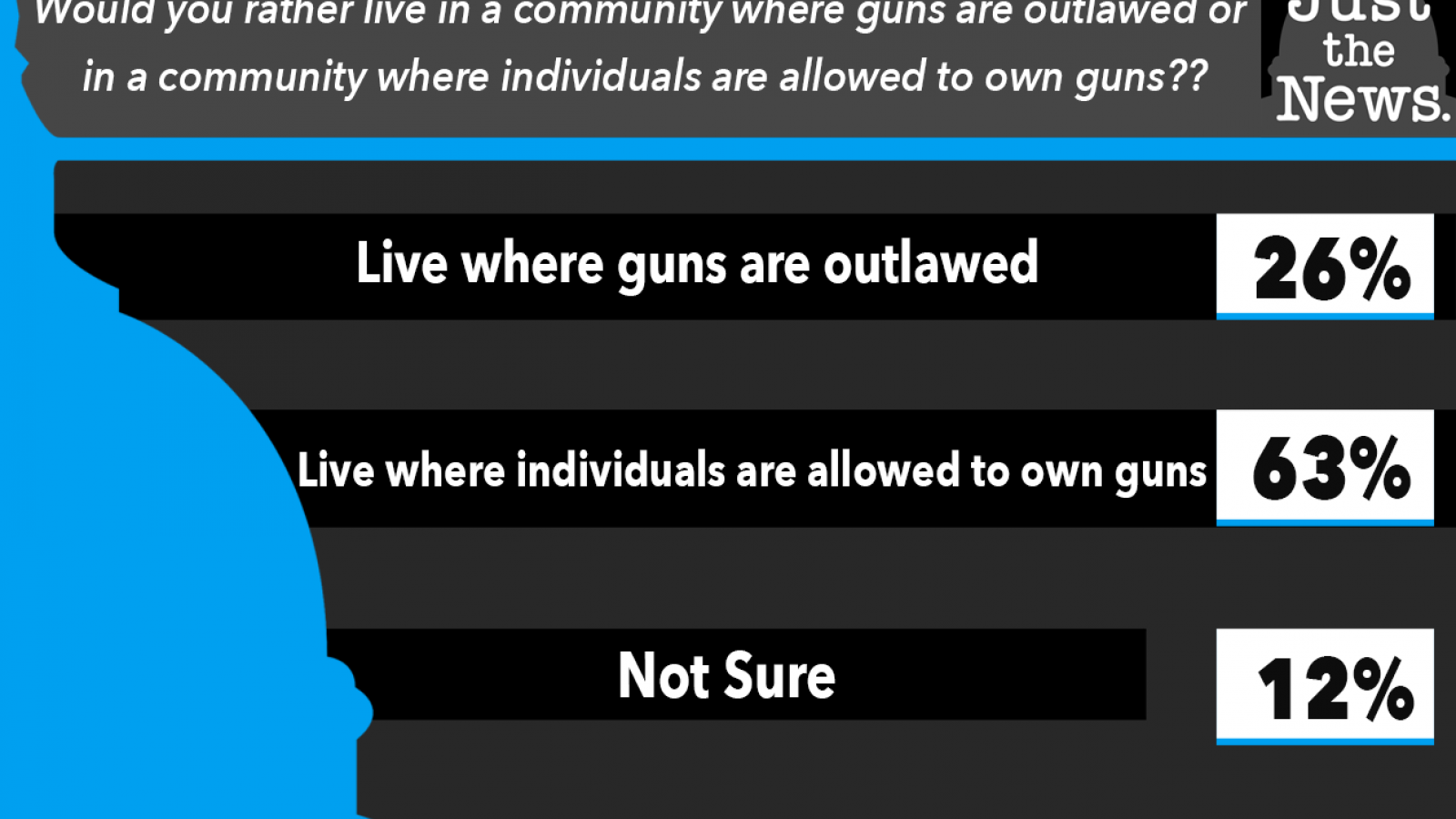 Just the News Daily Poll