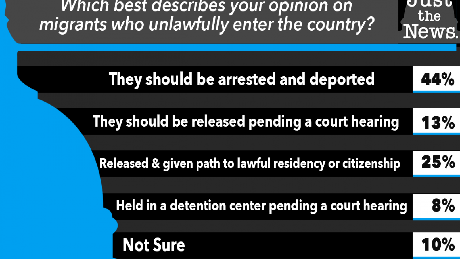 Just the News Daily Poll